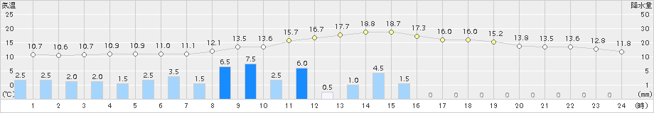 三入(>2016年04月07日)のアメダスグラフ