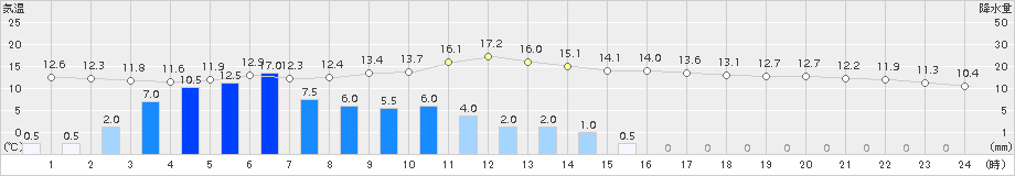 西郷(>2016年04月07日)のアメダスグラフ