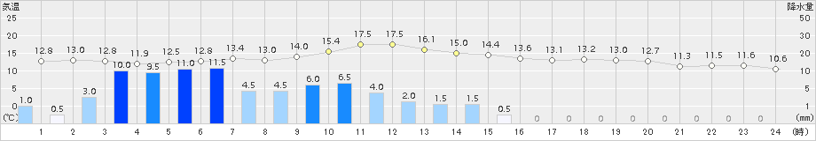 海士(>2016年04月07日)のアメダスグラフ