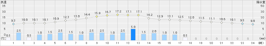 瑞穂(>2016年04月07日)のアメダスグラフ