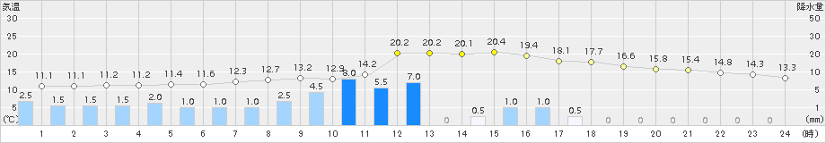 大三島(>2016年04月07日)のアメダスグラフ