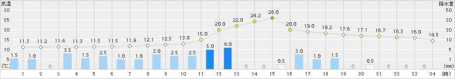 今治(>2016年04月07日)のアメダスグラフ