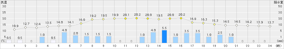 久万(>2016年04月07日)のアメダスグラフ