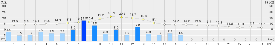 豊田(>2016年04月07日)のアメダスグラフ