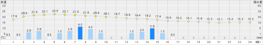 佐世保(>2016年04月07日)のアメダスグラフ