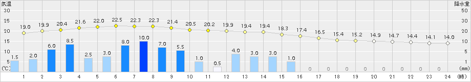 伊万里(>2016年04月07日)のアメダスグラフ