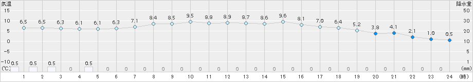 長沼(>2016年04月08日)のアメダスグラフ