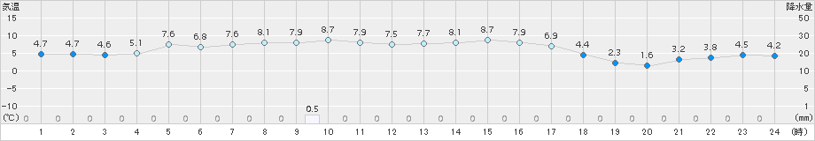 美国(>2016年04月08日)のアメダスグラフ