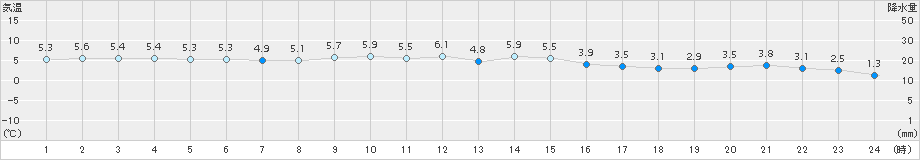 鶴丘(>2016年04月08日)のアメダスグラフ