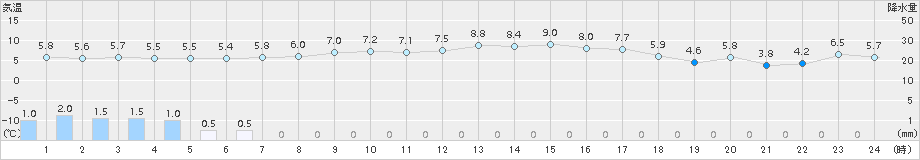 浦幌(>2016年04月08日)のアメダスグラフ
