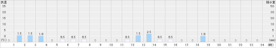 仁世宇(>2016年04月08日)のアメダスグラフ