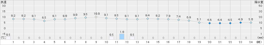 松前(>2016年04月08日)のアメダスグラフ