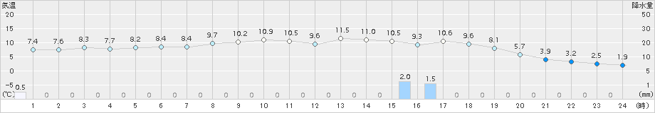 阿仁合(>2016年04月08日)のアメダスグラフ