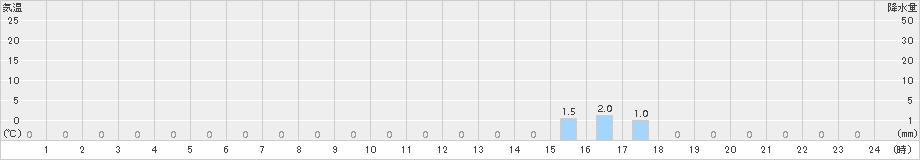 鎧畑(>2016年04月08日)のアメダスグラフ