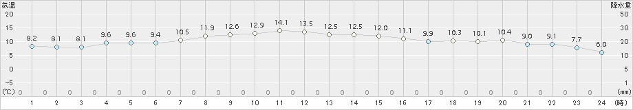 花巻(>2016年04月08日)のアメダスグラフ