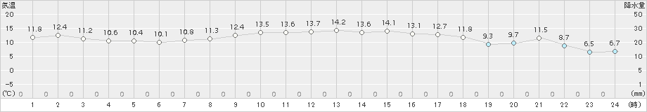 女川(>2016年04月08日)のアメダスグラフ