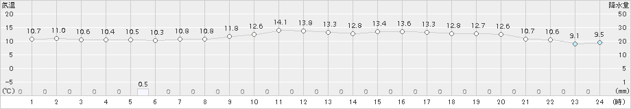 塩釜(>2016年04月08日)のアメダスグラフ