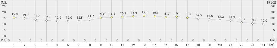 丸森(>2016年04月08日)のアメダスグラフ