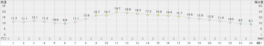 古関(>2016年04月08日)のアメダスグラフ