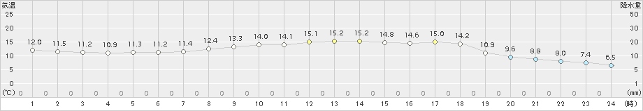 米原(>2016年04月08日)のアメダスグラフ