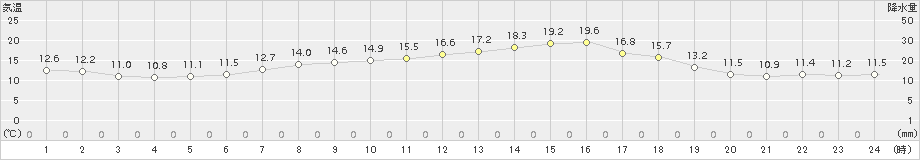 香住(>2016年04月08日)のアメダスグラフ