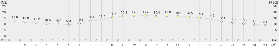 青谷(>2016年04月08日)のアメダスグラフ