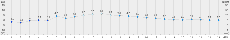 真狩(>2016年04月09日)のアメダスグラフ