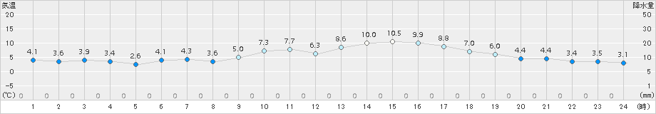 網走(>2016年04月09日)のアメダスグラフ