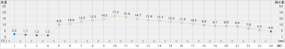 青森(>2016年04月09日)のアメダスグラフ