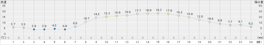 猪苗代(>2016年04月09日)のアメダスグラフ