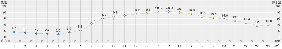 郡山(>2016年04月09日)のアメダスグラフ