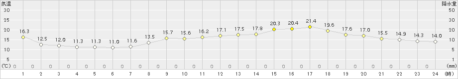 内海(>2016年04月09日)のアメダスグラフ