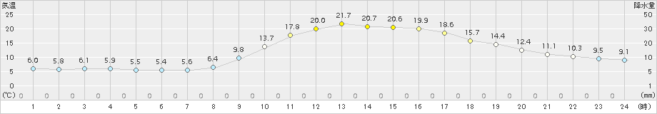 久万(>2016年04月09日)のアメダスグラフ