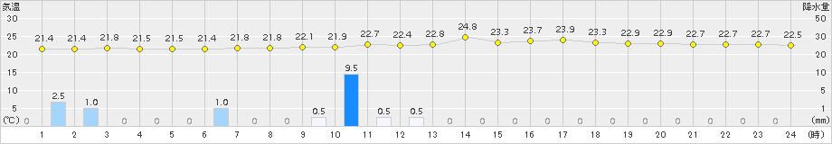 伊是名(>2016年04月09日)のアメダスグラフ