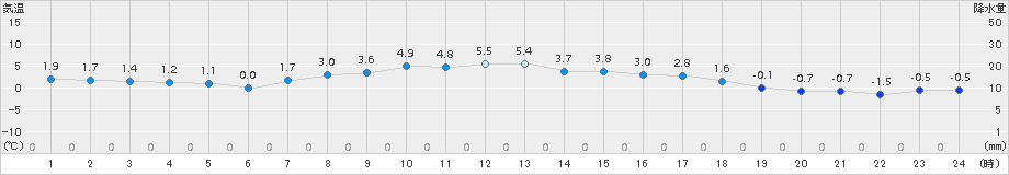 支笏湖畔(>2016年04月10日)のアメダスグラフ