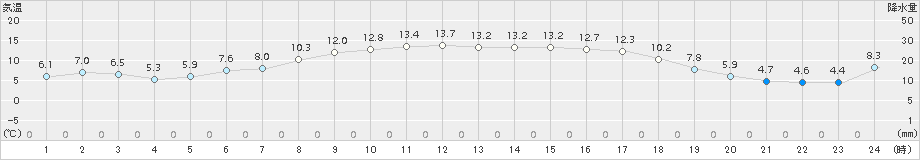田代(>2016年04月10日)のアメダスグラフ