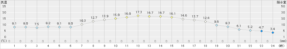 軽井沢(>2016年04月10日)のアメダスグラフ