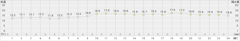 セントレア(>2016年04月10日)のアメダスグラフ