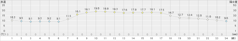 南伊勢(>2016年04月10日)のアメダスグラフ