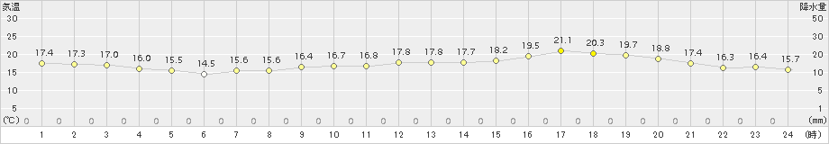 神戸(>2016年04月10日)のアメダスグラフ