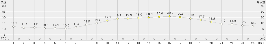 奈良(>2016年04月10日)のアメダスグラフ