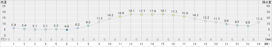 大朝(>2016年04月10日)のアメダスグラフ