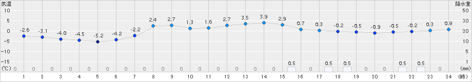 達布(>2016年04月11日)のアメダスグラフ