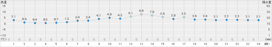 三沢(>2016年04月11日)のアメダスグラフ
