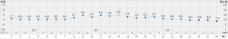 脇神(>2016年04月11日)のアメダスグラフ