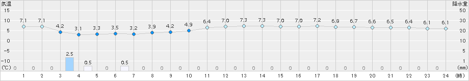 鼠ケ関(>2016年04月11日)のアメダスグラフ