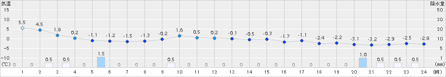 桧原(>2016年04月11日)のアメダスグラフ