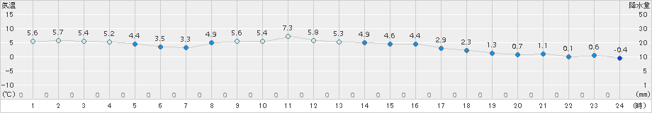 玉川(>2016年04月11日)のアメダスグラフ