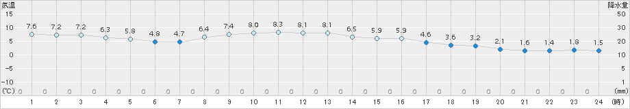 石川(>2016年04月11日)のアメダスグラフ