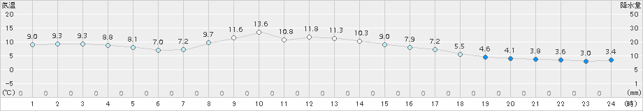 塩谷(>2016年04月11日)のアメダスグラフ